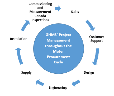 GHMS provides services throughout the meter procurement cycle